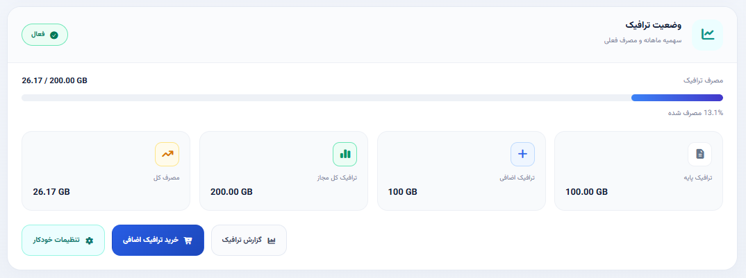 صفحه مدیریت ترافیک سرور مجازی در پنل پنتا سرور — مصرف، سهمیه و نمودار